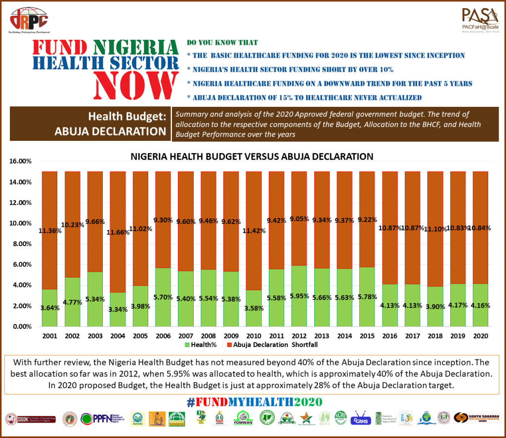 fund-nigeria-health-sector-now-drpc