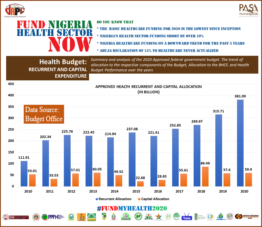 fund-nigeria-health-sector-now-drpc