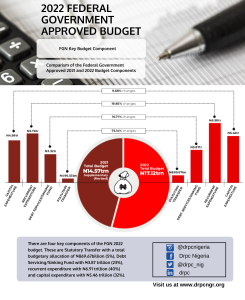 2022 Federal Government Approved Budget