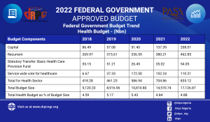 FGN Budget Trend 
