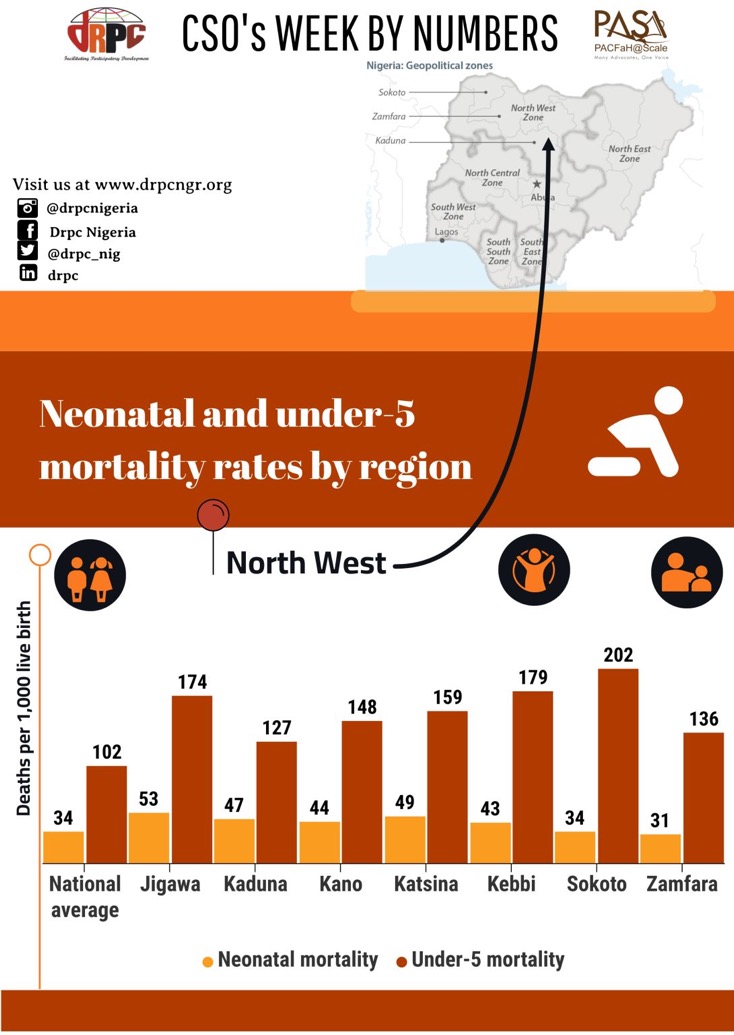 Neonatal and under 5 mortality rates NW