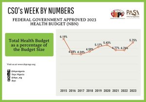 The Federal Government of Nigeria's Approved 2023 Health Budget (NBN)