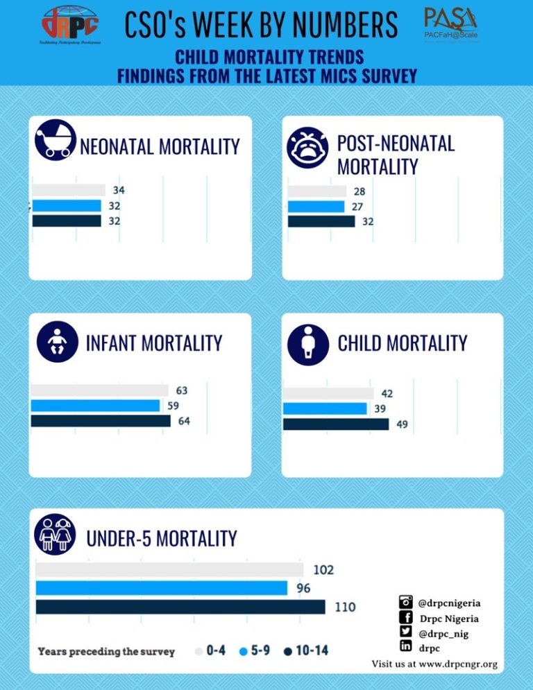 Child Mortality Trend Findings from the Latest MICS Survey